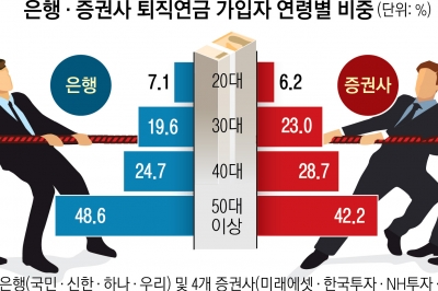 382조 퇴직연금 쟁탈전… 50대 이상 ‘은행’ 3040은 ‘증권사’