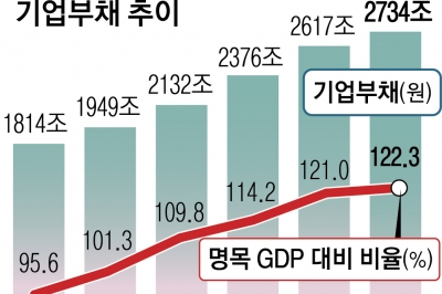 연 8.3%씩 늘어난 기업 빚, 2730조 넘었다