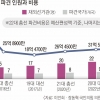 [단독] ‘선관위 구멍 난 가계부’… 재외유권자 줄어도, 파견 비용은 늘어[복마전 선관위]