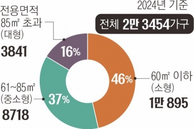 분양시장 대세 ‘소형 아파트’, 매매가·청약 경쟁 이끈다