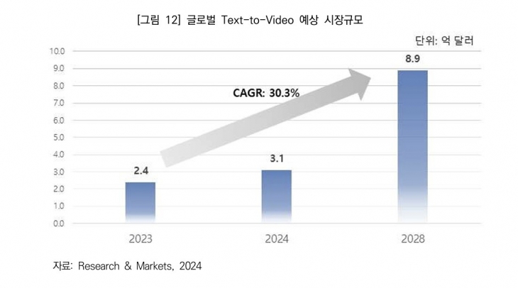 글로벌 ‘Text-to-Video’ 분야 예상 시장규모. 문화관광연구원 제공.