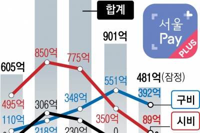 서울사랑상품권 예산 ‘3분의1 토막’…골목경제 지원 급한 자치구 발동동