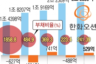 한화오션 1년, 조선·지역경제 살렸다