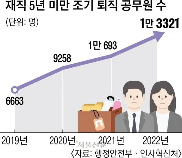 2019년 재직 5년 미만 조기 퇴직 공무원 수