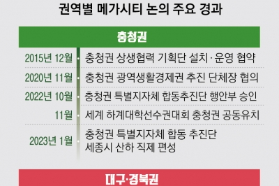 1조 8172억 투자… 초광역 동맹 맺어 신산업 육성[대한민국 인구시계 ‘소멸 5분전’]