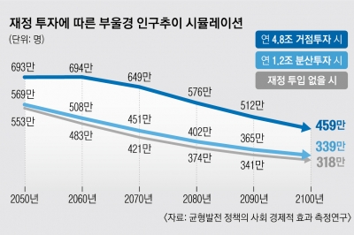 [단독] 지방에도 메가시티 조성… 부산 규모 대도시 확충 효과 낸다[대한민국 인구시계 ‘소멸 5분전’]