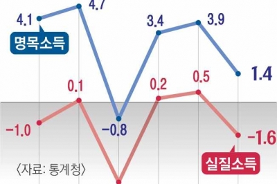 더 벌고도, 더 쪼들린 가계… 1분기 실질소득 7년 만에 최대 감소[뉴스 분석]