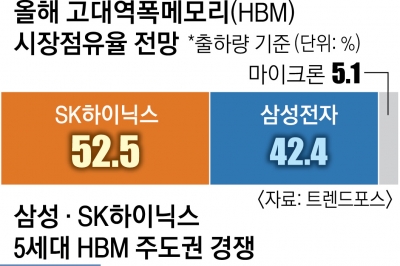 기업가치 쥐락펴락하는 ‘블랙홀 HBM’… 삼성 새달 묘수 내놓나