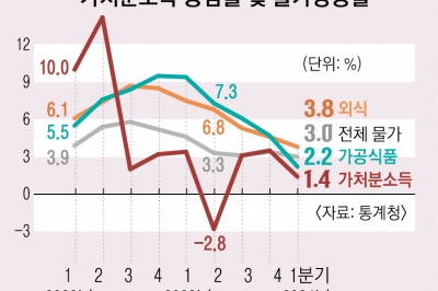 “월급보다 더 오른 밥값”…7분기째 소득 증가율 웃돈 ‘먹거리 물가’