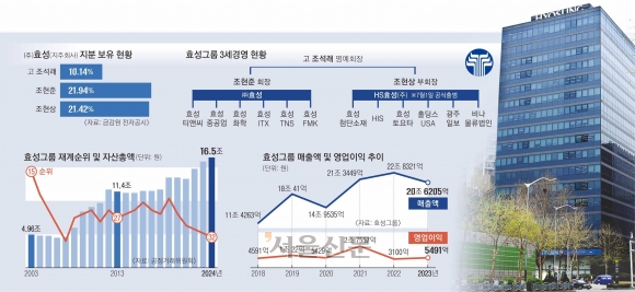 효성 ‘섬유 왕국’ 넘어 첨단소재·수소로 글로벌 시장 이끈다