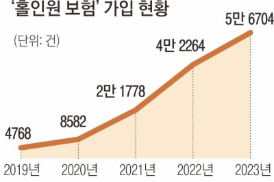 [단독] 0.008%의 행운… ‘홀인원 보험’ 12배 급증한 이유는