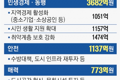 서울시, 1.5조 추경… 기후동행카드 697억·소상공인 지원 114억