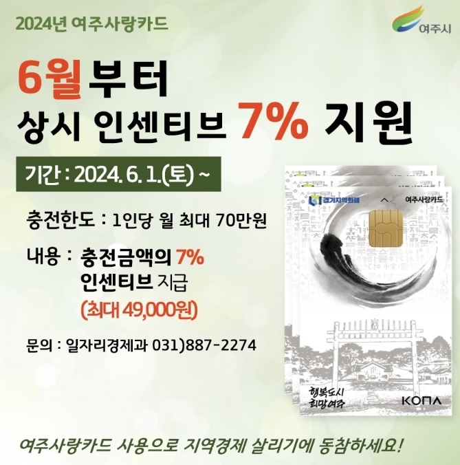 여주시는 지역화폐 ‘여주사랑카드’의 상시 인센티브를 6월부터 7%로 상향 지원한다.  여주시 제공