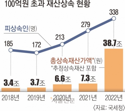 ‘상속세 완화’ 꺼낸 정부… “최대주주 할증 폐지 검토”