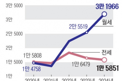 오피스텔 월세 계약 ‘전세 2배’...보증금 못 받을라 전전긍긍