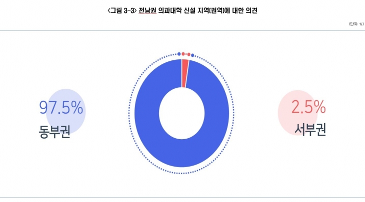 전남권 의과대학 신설 지역[권역]에 대한 의견