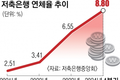 저축은행 연체율 2%P 뛰어 8.8%…부동산 PF 부실로 9년 만에 최고