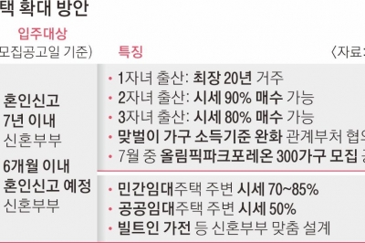 서울 신혼부부, 아이 셋 낳으면 아파트 20% 싸게 살 수 있다