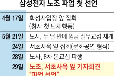 반도체 위기 삼성전자… 노조, 창사 이래 첫 파업 선언