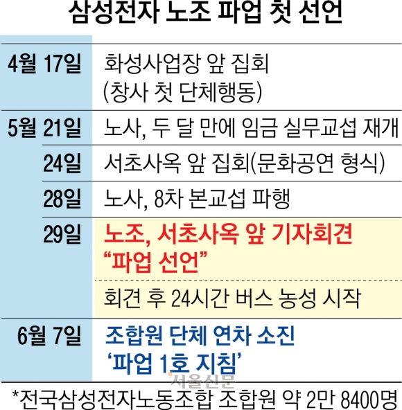 반도체 위기 삼성전자… 노조, 창사 이래 첫 파업 선언