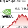 주당 1100달러 넘어선 엔비디아… 애플 시총 뛰어넘나