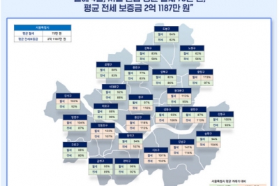 서울 월세 제일 비싼 곳, 강남… 전세보증금은 서초