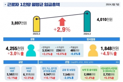 사업체 종사자 증가 두 달 연속 20만명 미만…물가 상승에 실질임금 하락