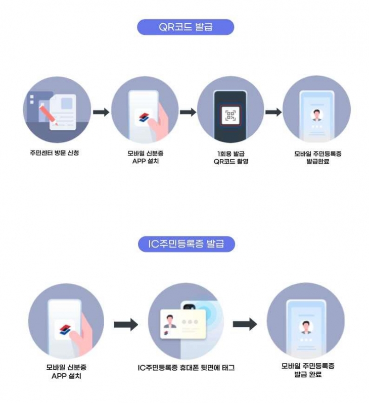 모바일 주민등록증 발급 절차. 행정안전부 제공