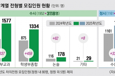 내년 의대 신입생 4610명… 1913명은 ‘지역인재’로 뽑는다