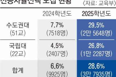 수도권·국립대 29%는 무전공 선발