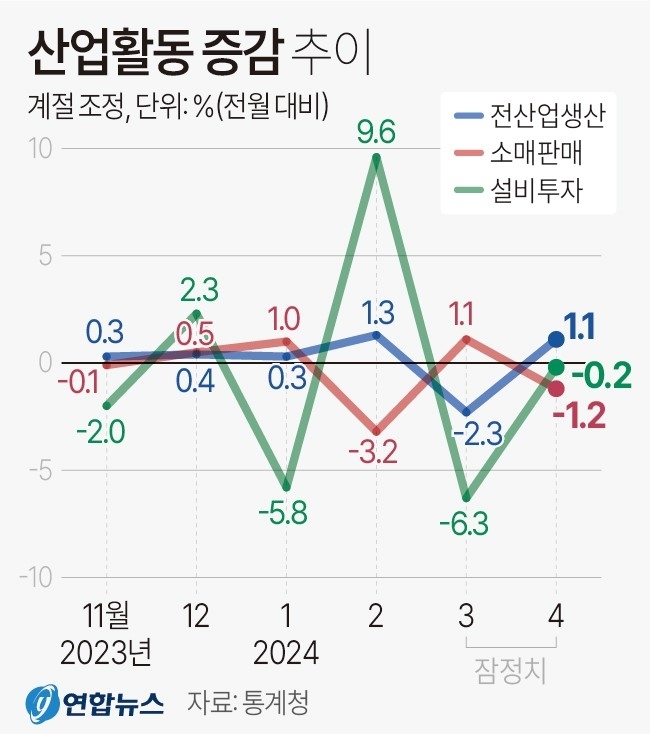 산업활동 증감 추이