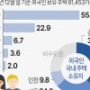 외국인 집주인 55%가 중국인