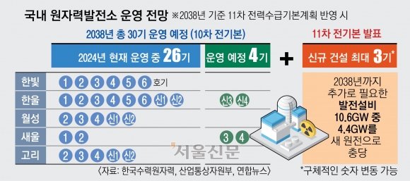 AI·반도체 전기수요 느는데… 신규 원전 ‘3대 난제’ 산 넘어 산[뉴스 분석]