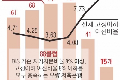 [단독] 우량 저축은행 1년 새 78% 사라졌다