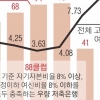 [단독] 우량 저축은행 1년 새 78% 사라졌다
