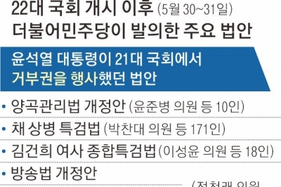 巨野, 21대 거부권 법안 10개 중 6개 재발의… ‘입법 전쟁’ 재점화