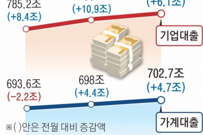 주택 매수 심리 ‘꿈틀’…가계대출 4.7조 폭증