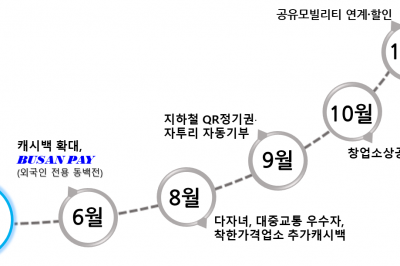 다자녀·대중교통 추가 캐시백…부산 동백전 다양한 신규 정책