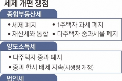 野 ‘부자 감세’ 프레임에 생긴 균열 파고드는 尹정부 ‘감세 정책’