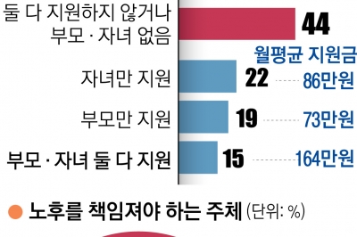 ‘마처 세대’ 1960년대생 3명 중 1명 “난 고독사할 것”