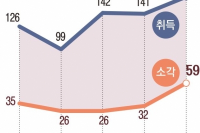 상장사 인적분할 때 신주 배정 금지… ‘자사주 마법’ 사라진다