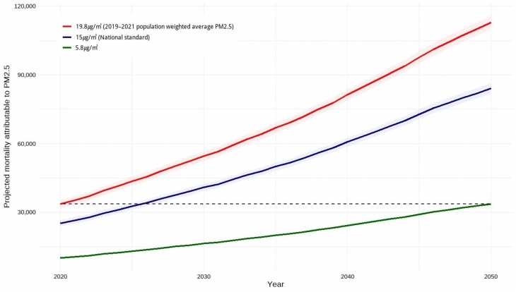 2020~2050년 초미세먼지 농도별 조기사망자 예측 그래프. 포스텍 제공