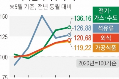 소비자물가 두 달 연속 2%대… 35개월째 외식물가 고공행진