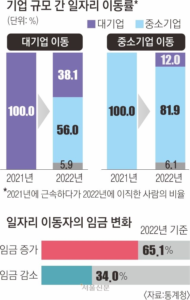 기업 규모 간 일자리 이동률