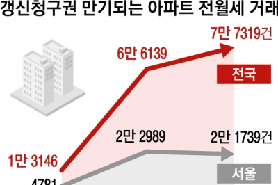 ‘5% 제한’ 풀리는 7월, 전세대란 온다