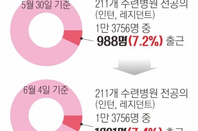 ‘면죄부’ 줬더니… 전공의, 정부 상대 1000억대 손배소 ‘역공’