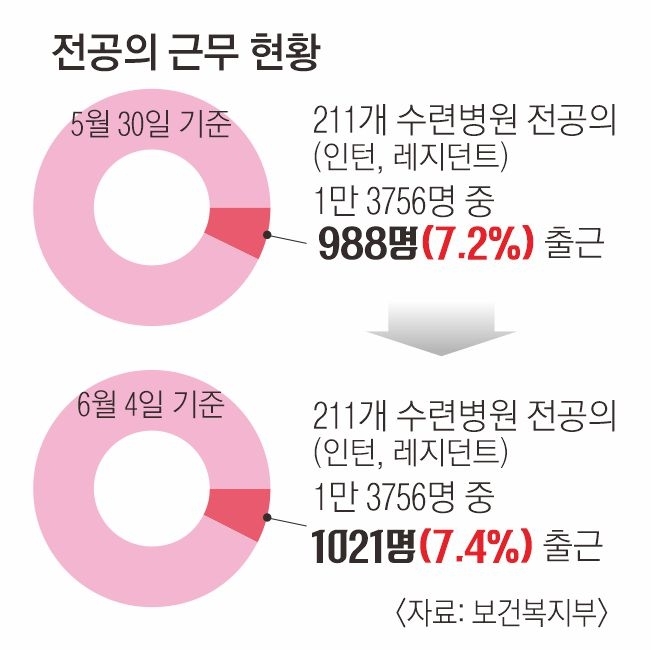 전공의 근무 현황 -5면