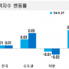 경기 아파트값도 27주 만 상승…서울 오름세 확산