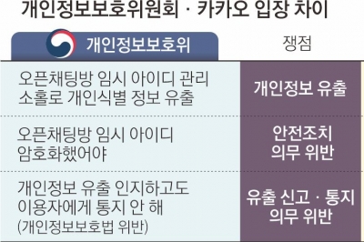 “카카오 개인정보 유출 인정해야”