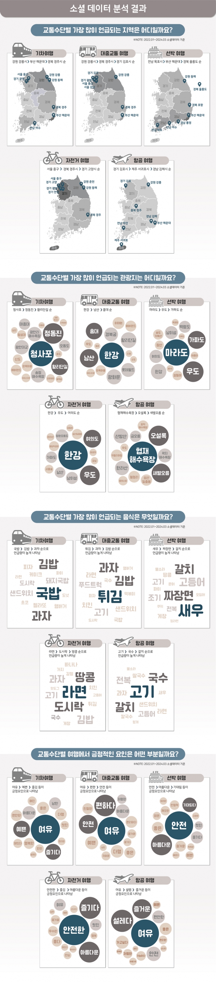 교통수단 언급에 관한 소셜 데이터 분석결과. 한국관광공사 제공.